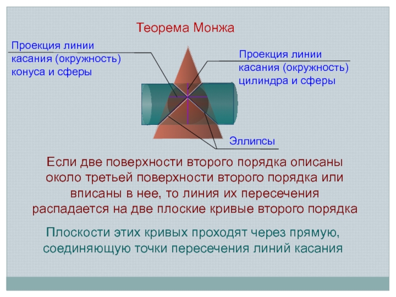 Пересечение поверхностей теорема Монжа. Пересечение конусов теорема Монжа. Теорема Монжа о пересечении двух поверхностей. Метод Монжа пересечение поверхностей.