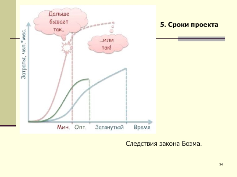 Пять срок. Кривая Боэма. Закон Боэма. Эмпирическая кривая Боэма. Эмпирической Кривой б. Боэма.