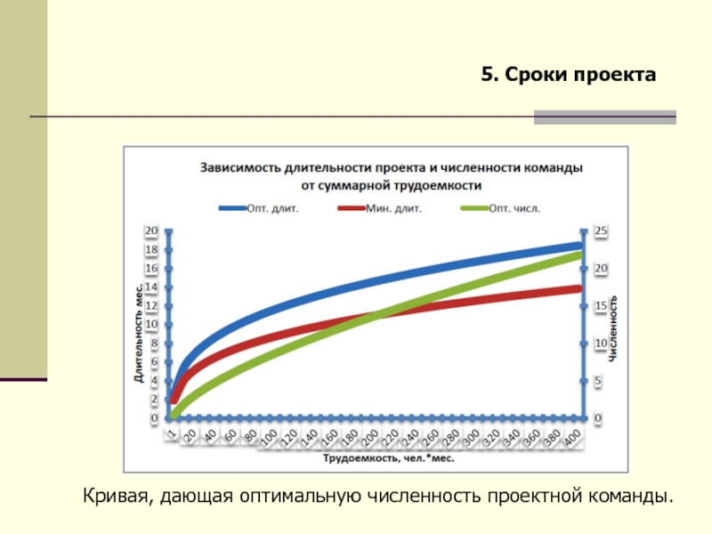 Оптимальная численность группы. S кривая проекта это. Срок и Продолжительность проекта зависят. Кривая оптимальной численность команды. Какова оптимальная численность команды.