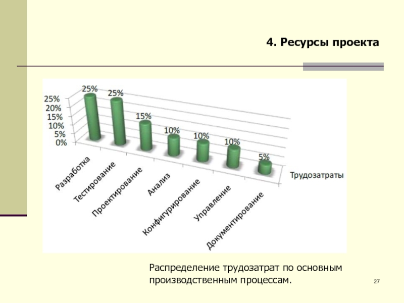 Ресурс 4. Распределение ресурсов проекта. Ресурсы и трудозатраты. Процесс распределения ресурсов проекта. Распределение ресурсов проекта пример.