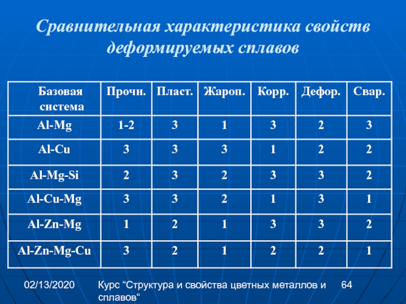 Параметры свойство. Структура деформируемых сплавов. Сравнительная характеристика сплавов. Свойства деформируемых сплавов. Сравнительные характеризующих свойств.