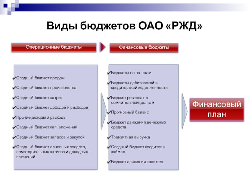 Система финансового бюджета