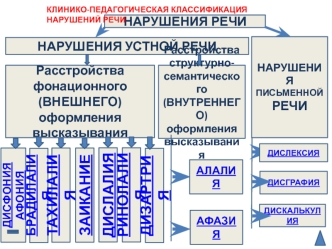 Классификации нарушений речи