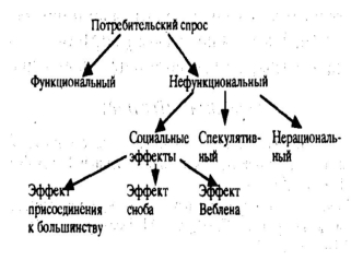 Потребительский спрос