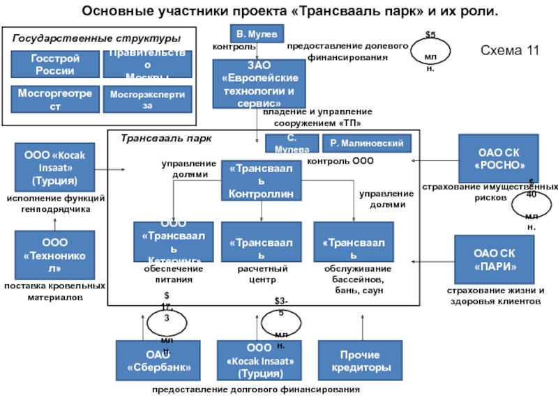 Управление сооружением