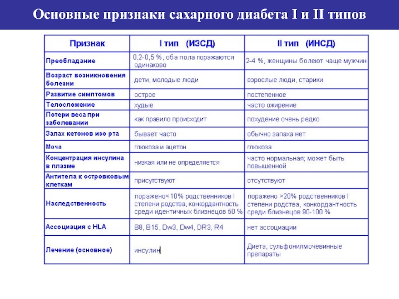 Типы сахарного диабета картинки