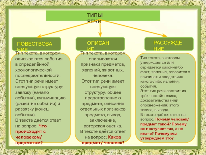 Выберите ответ где указана схема текста описания