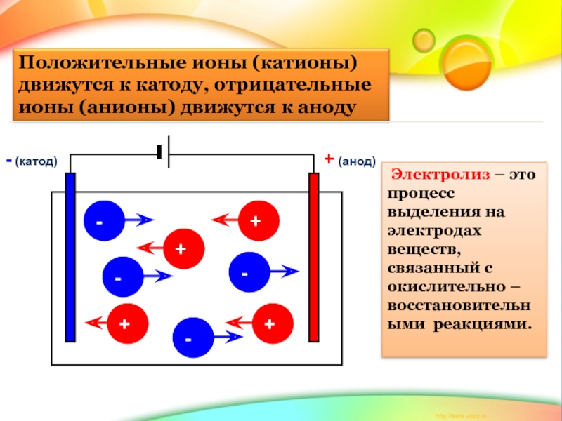 Движется катода к аноду. Отрицательные и положительные ионы и катионы. Положительные и отрицательные ионы. Положительные ионы это катион. Положительные ионы и отрицательные ионы.