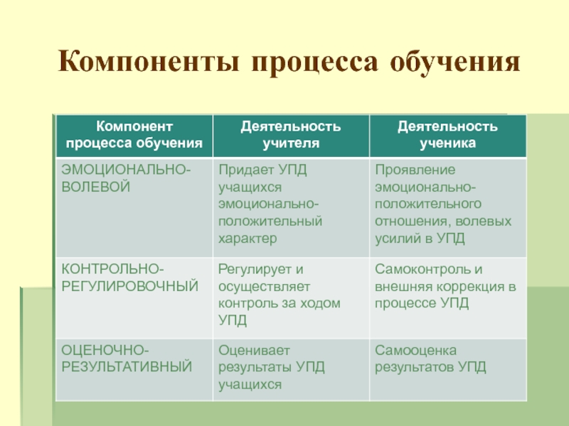 Компоненты процесса источник. Компоненты процесса. Структурные элементы процесса обучения. Структура процесса обучения. Принципы обучения. Основные структурные компоненты процесса обучения.