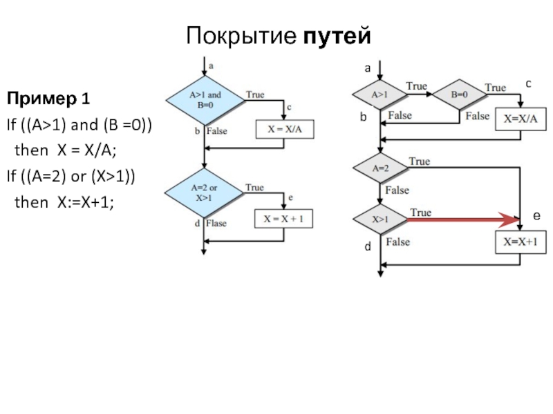 Покрытие путейПример 1If ((A>1) and (B =0)) then X = X/A;