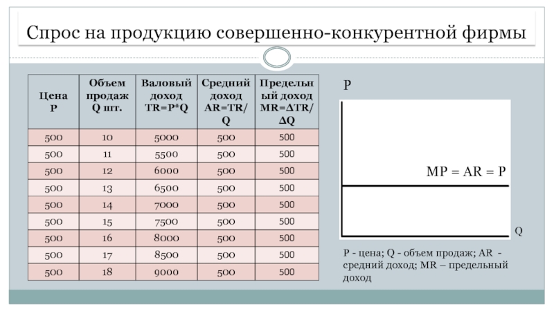 Совершенная продукция. Объем q. Предельная прибыль таблица. Найдите средний объем продаж каждой фирмы–конкурента. Объём спроса q шт в день.