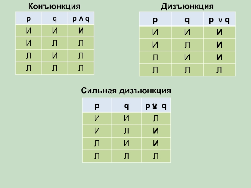 Конъюнкция дизъюнкция. Таблица истинности для слабой дизъюнкции. Сильная дизъюнкция таблица истинности. Сильная дизъюнкция. Слабая дизъюнкция.