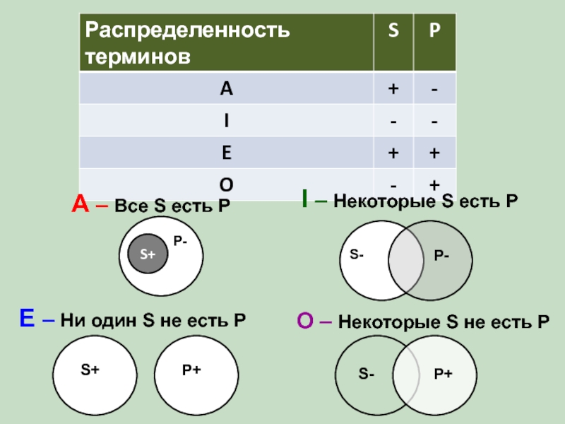 Схема ни одно s не есть p некоторые не p суть s представляет