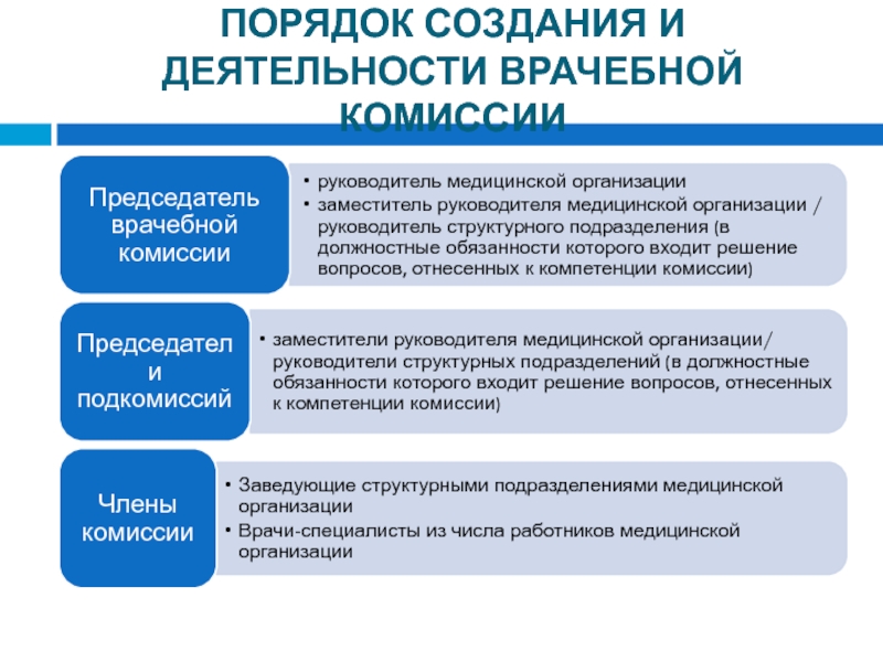 Врачебная комиссия. В функции врачебной комиссии медицинской организации входит:. Контроль за деятельностью врачебной комиссии осуществляет. Цели создания врачебной комиссии. Врачебная комиссия пакет документов.