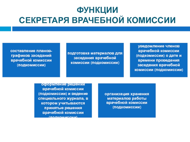 Функции 22. Члены врачебной комиссии. Функции секретариата. В функции врачебной комиссии медицинской организации входит:. Решение врачебной комиссии принимается:.