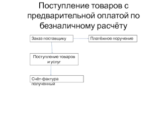 Поступление товаров с предварительной оплатой по безналичному расчёту