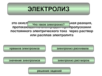 Электролиз. Электроды