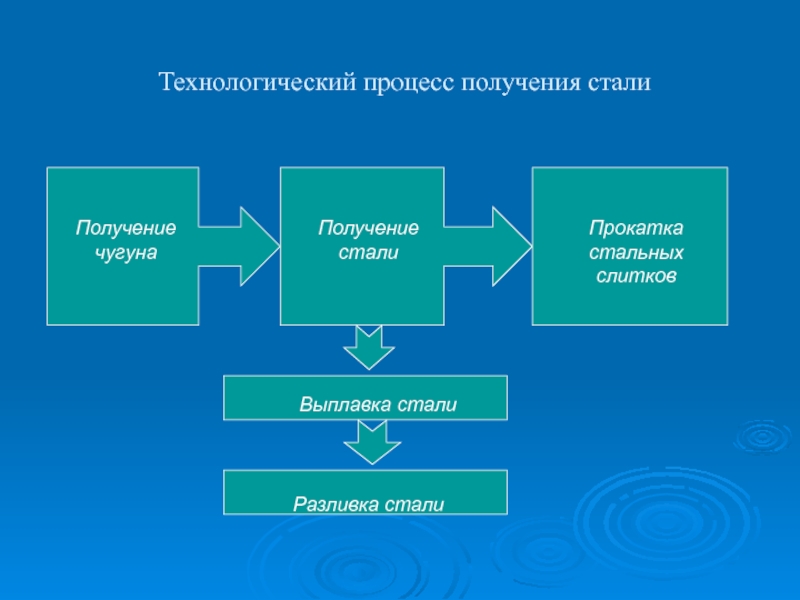 Схема технологического процесса производства чугуна