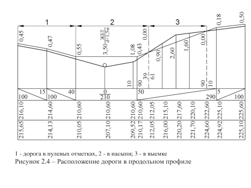 Насыпь и выемка на чертежах