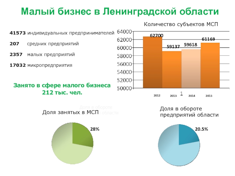 Рынки малого бизнеса. Малый бизнес в Ленинградской области. Сфера деятельности малого и среднего бизнеса. Количество малых предприятий в Ленинградской области. МСП В Ленинградской области.