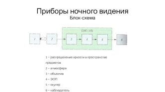 Приборы ночного видения. Блок-схема