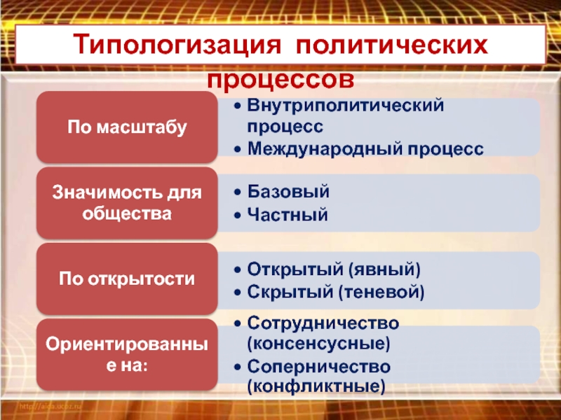 План урока политический процесс и культура политического участия 11 класс