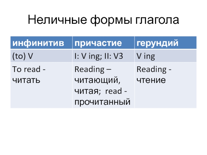 Инфинитив презентация по английскому