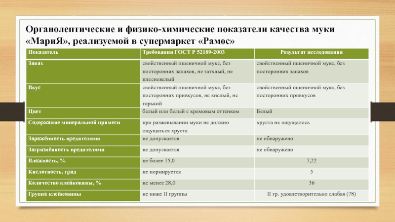 Органолептические показатели греческого салата