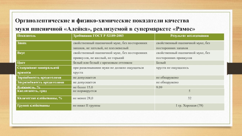 Органолептические показатели качества муки