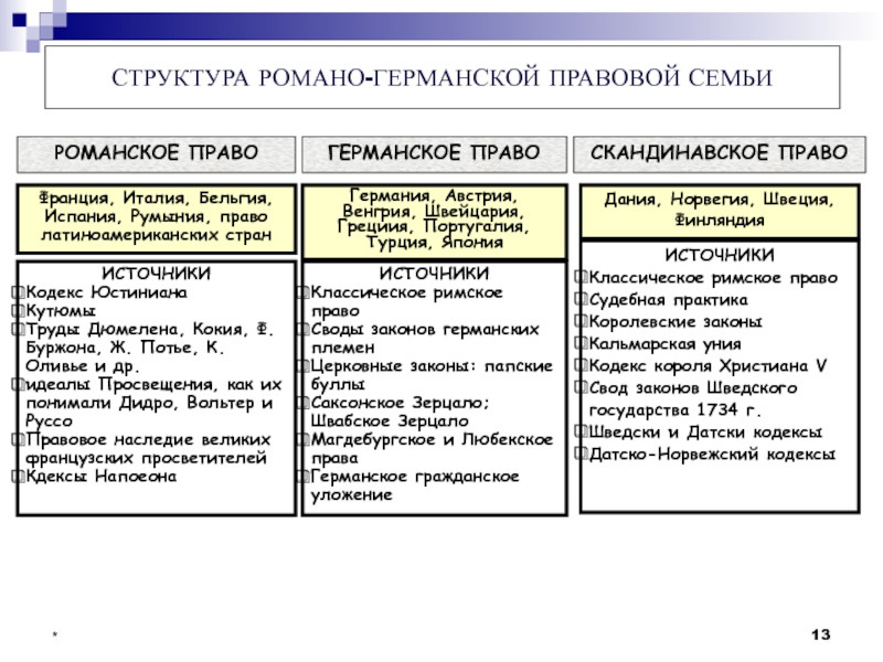 Правовая семья курсовая. Структура Романо-германской правовой системы.