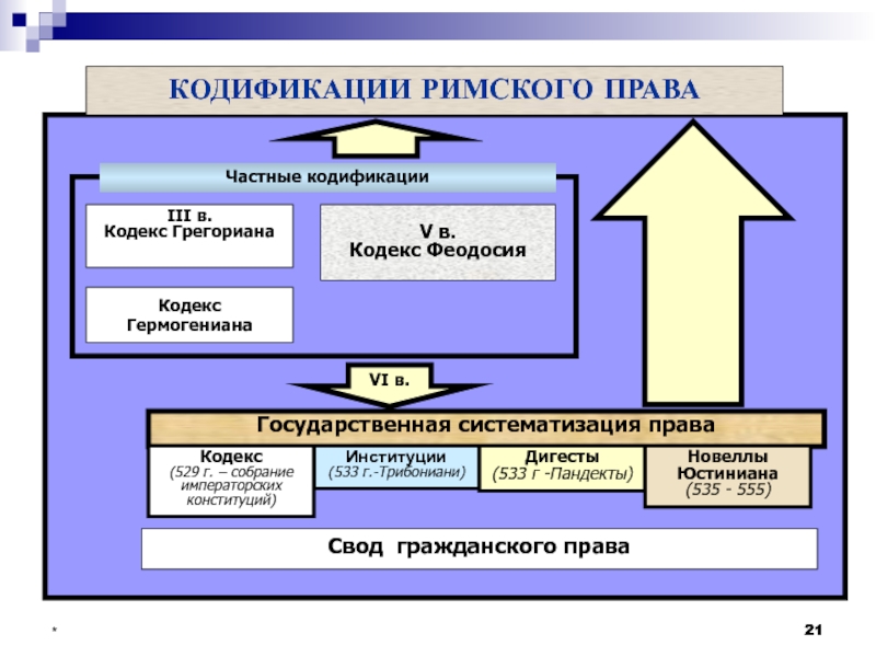 Кодификации гражданского кодекса