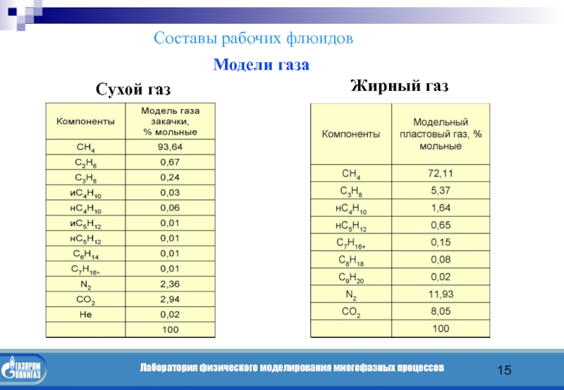 Газовый жир. Жирный ГАЗ И сухой ГАЗ. Примеры распространения жирного газа. Состав сухого газа. Жирный ГАЗ состав.