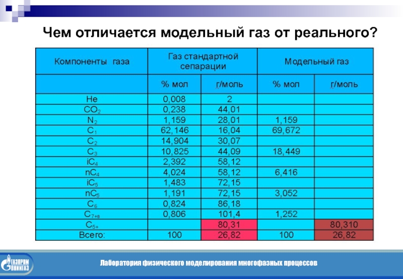 Модельные газы. Чем отличается летний ГАЗ от зимнего. Чем отличается летний ГАЗ от зимнего газа. Чем отличается Модельный пластик нагрузка.