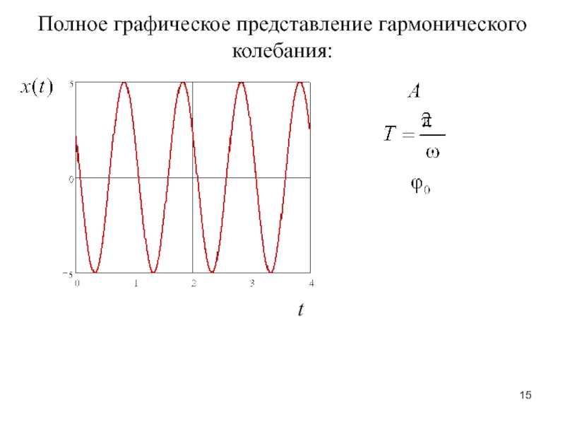 Энергия колебательного движения. Графическое представление колебаний. Графическое представление колебательного движения. Графическое представление гармонических колебаний.