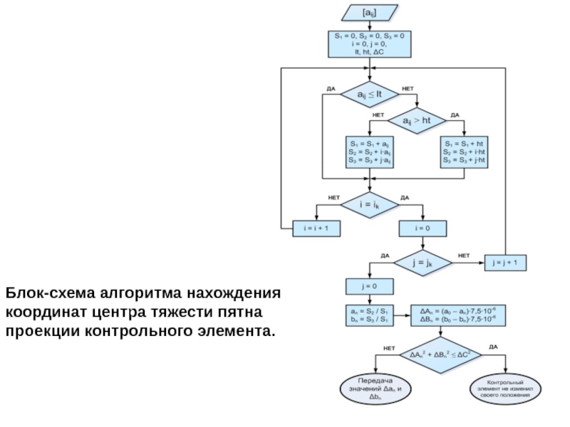 Приведенная блок схема реализует алгоритм нахождения