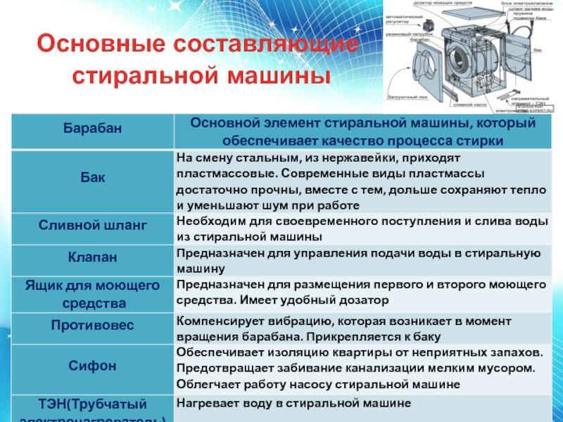 Составляющие стиральной машины