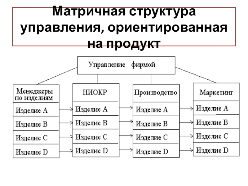 Матричная структура относится к