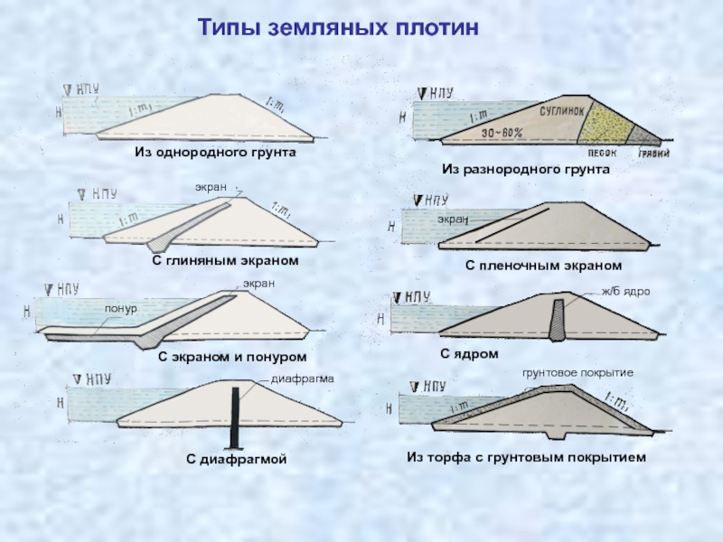 Проект земляной дамбы