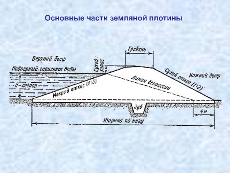 Ширина основания. Конструкция Земляной плотины. Расчетная схема грунтовой плотины. Поперечный профиль Земляной плотины. Основные элементы Земляной плотины.