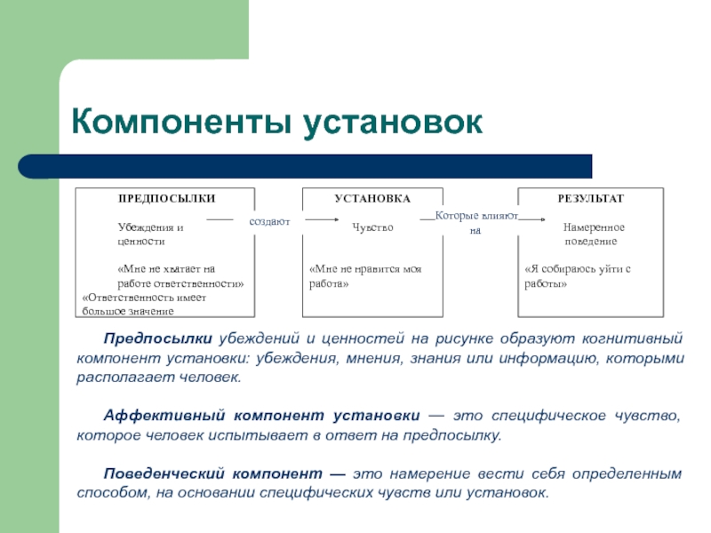 Компоненты установок       Предпосылки убеждений и ценностей