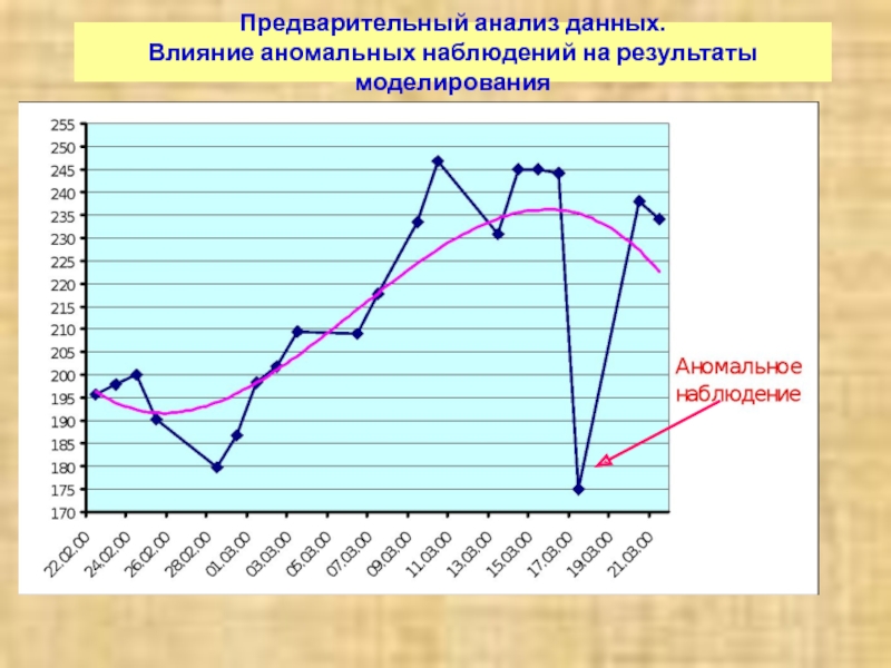 Прогнозирование ряда. Анализ результатов моделирования. Предварительный анализ. Модели анализа данных. Аномальные наблюдения это.