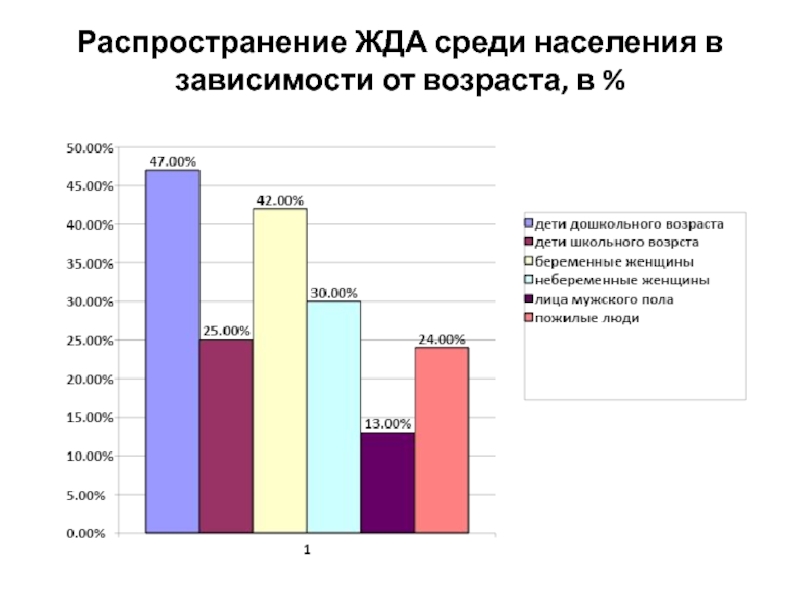 Зависимость населения