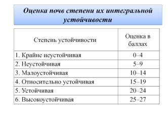 Расчет органики и биомассы почв