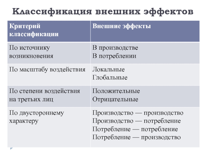 Классификация внешних эффектов