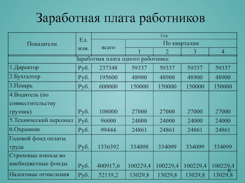 Заработная плата рабочих. ЗП сотрудников. Зарплата сотрудников. Штатные сотрудники таблица. Оплата труда штатных сотрудников проекта таблица.