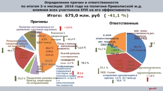 Причины и ответственные за невыполнение сводного заказа на перевозку грузов на полигоне Приволжской ж.д