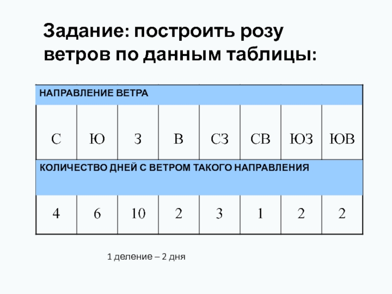 Практическая работа 6 класс построение розы ветров инструктивная карта вариант 1 ответы