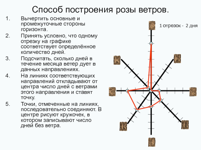 Практическая работа 6 класс построение розы ветров инструктивная карта вариант 1 ответы