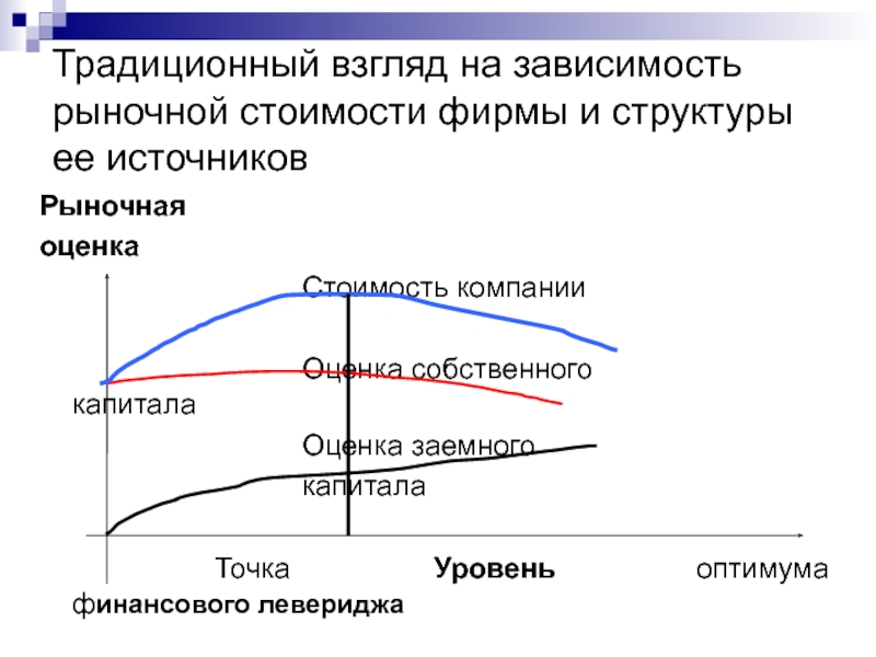 Уровень точка. Структура капитала и рыночная стоимость компании.. Уровень финансового левериджа в рыночной оценке. Рыночная стоимость структуры капитала фирмы это. Точка капитала.