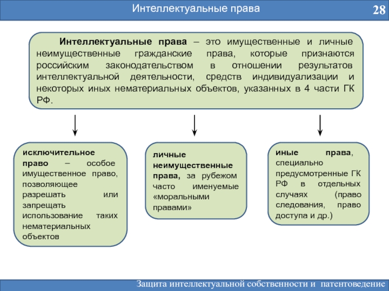 Схема интеллектуальной собственности